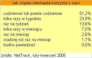 NetTrack: stabilna liczba polskich internautów