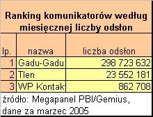 Marcowe wyniki Megapanelu czyli najpopularniejsze witryny w Polsce 