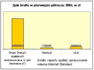 Porównujemy wyniki finansowe polskich portali