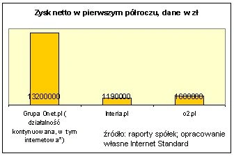Porównujemy wyniki finansowe polskich portali