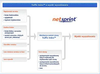 NetSprint: osiagnęliśmy przewagę nad Google