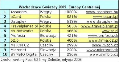 eCard oraz o2.pl -  Wschodzące Gwiazdy Europy Centralnej