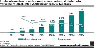 Broadband w Polsce: 5 milionów za trzy lata