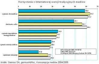 Jak polscy internauci konsumują media?