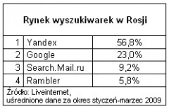 <p>Ja Yandex</p>