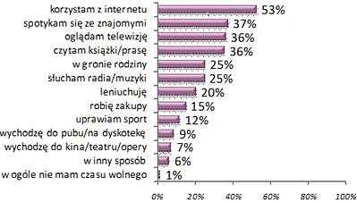 Gemius: segmentacja polskich internautek