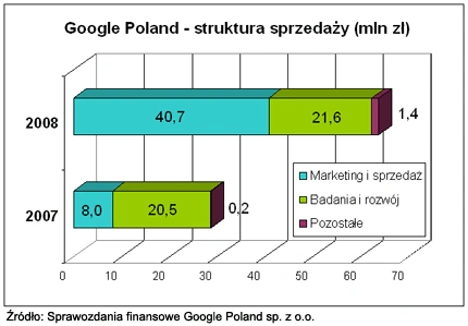Raport: ile zarabia polski oddział Google?
