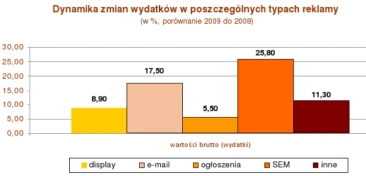 <p>Reklama internetowa w Polsce, stan na 2009 r.: wzrost o 11 proc.</p>