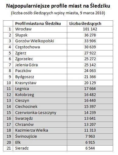 Najbardziej znane mikroblogi w Polsce to Śledzik i tablica na Facebooku