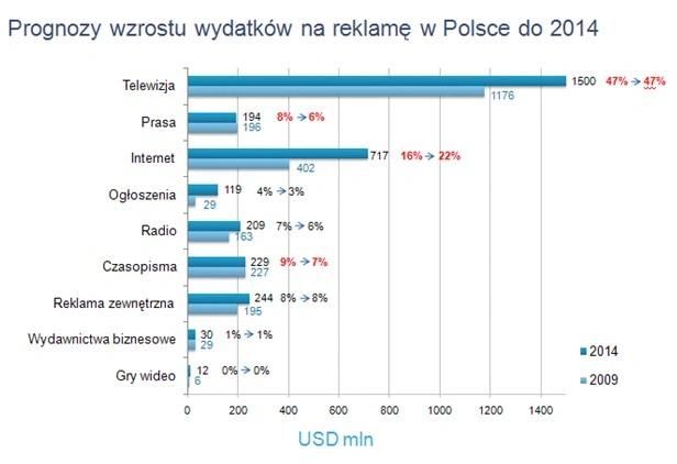 PwC: 717 mln USD na reklamę online w Polsce w 2014 r. 