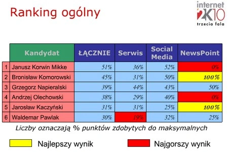 Kampania prezydencka w sieci - and the winner is...