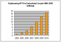 IPTV: 16,7 mln użytkowników w Europie