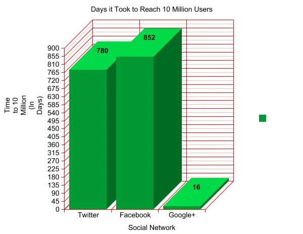 Google+ zdobył 10 milionów użytkowników w 16 dni - a ile czasu zajęło to konkurencji?