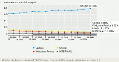 <p>Jak zmierzyć popularność Google?</p>