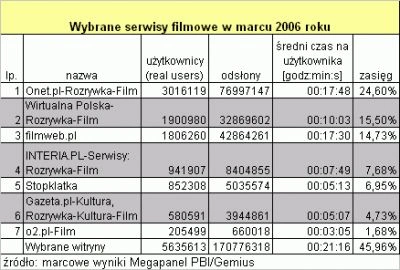 Rozrasta się katalog serwisu filmowego fdb.pl