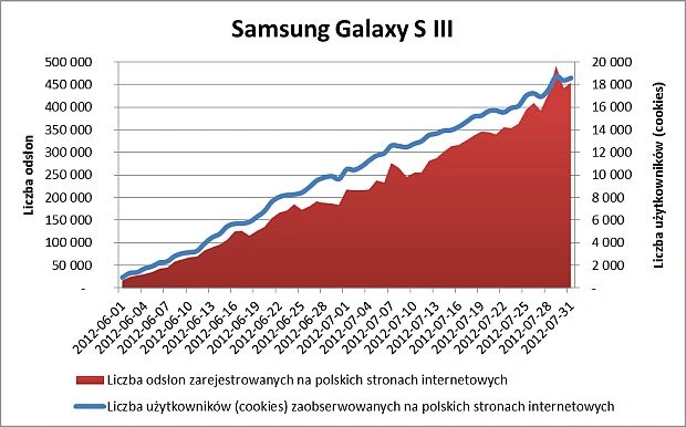 Samsung Galaxy S III: prawie 18 tys. polskich użytkowników w dwa miesiące