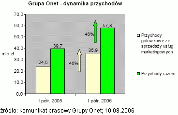 57,8 mln zł przychodu Grupy Onet w I półroczu 2006 roku