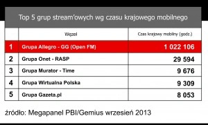 Open FM wiodącym radiem internetowym w Polsce 