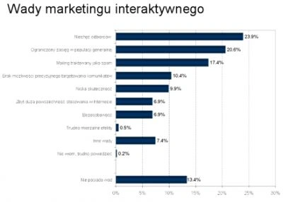 <p>Marketing internetowy - wyniki badania</p>
