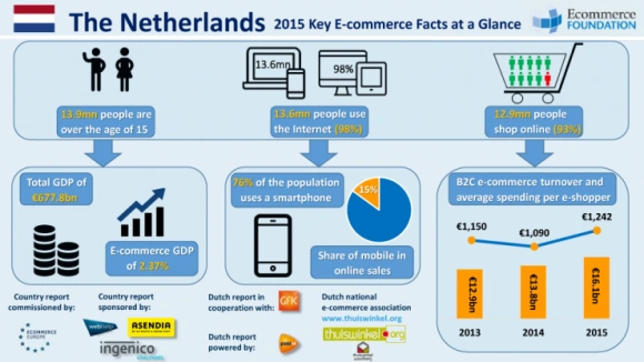 Wartość e-commerce w Holandii przekroczy 18 miliardów euro