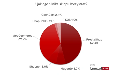 PrestaShop i WooCommerce dominują w polskim e-commerce