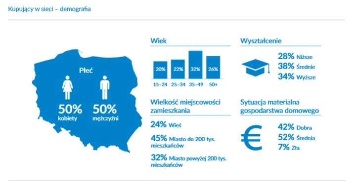 E-commerce w Polsce 2019