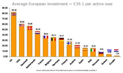 <p>Europa: 8 mld euro z e-reklamy</p>
