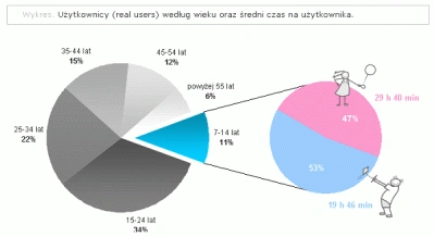 1,5 mln dzieci-internautów w Polsce