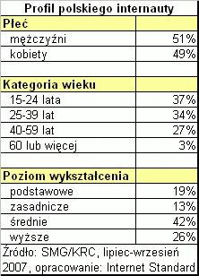 NetTrack: 41,3% Polaków korzysta z internetu