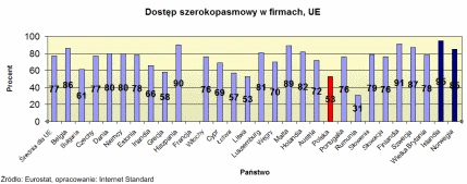 Odsetek polskich firm z łączem broadband  wypada słabo na tle UE