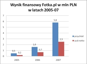 Fotka.pl miała w 2007 r. 2,5 mln zł zysku netto