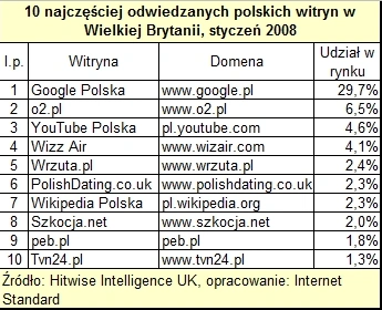 Hitwise: Jakie polskie serwisy odwiedzają internuaci z Wysp Brytyjskich?