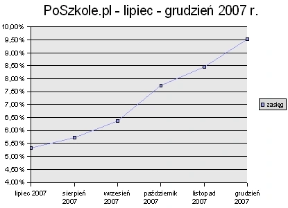 PoSzkole.pl: pół miliona nastolatków 