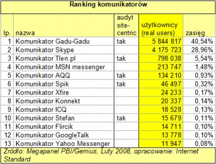 Lutowe wyniki Megapanelu - najpopularniejsze witryny w Polsce