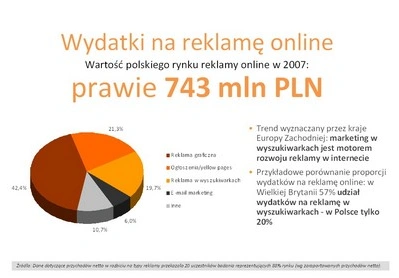 IAB i PwC: polska e-reklama warta 743 mln zł