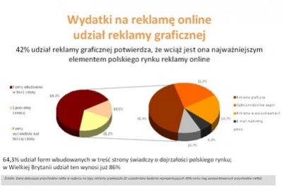 <p>IAB i PwC: polska e-reklama warta 743 mln zł</p>