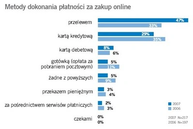 Zachowania polskiego internauty-turysty