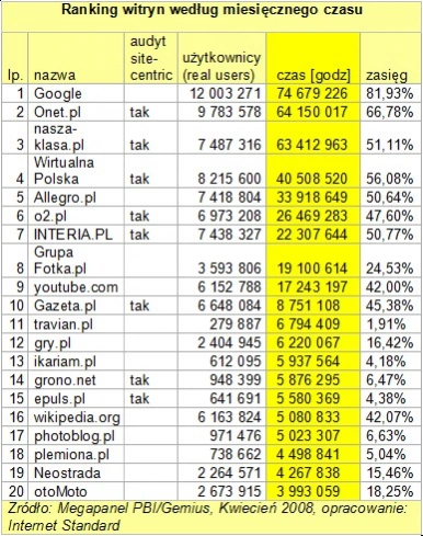 Kwietniowe wyniki Megapanelu - najpopularniejsze witryny w Polsce