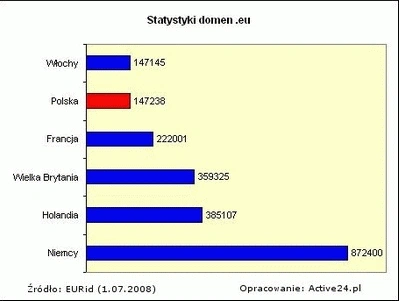 Polska piątym rynkiem domen .eu 