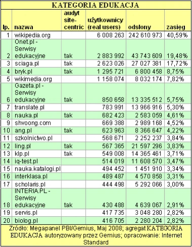 Majowy ranking serwisów tematycznych 