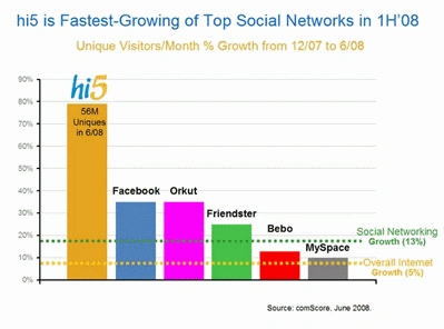 Hi5 to najszybciej rosnący serwis społecznościowy