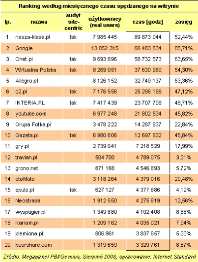 <p>Sierpniowe wyniki Megapanelu - najpopularniejsze witryny w Polsce</p>