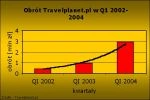 Travelplanet: 307% wzrost sprzedaży w I. kw.