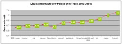 Net Track: 7,2 mln internautów w Polsce