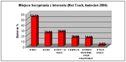 Net Track: 7,2 mln internautów w Polsce