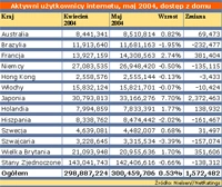 Internauci na świecie: majowy wzrost o 1,5 mln użytkowników