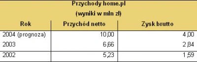 Home.pl: 1,66 mln zł zysku w II półroczu