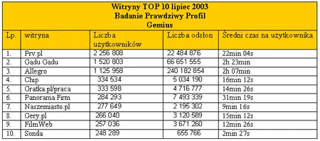 Polskie TOP 10 - witryny o najwyższej liczbie użytkowników