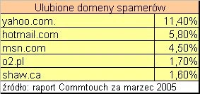 O2.pl w TOP 5 ulubionych skrzynek spamerów
