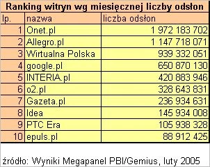 <p>Lutowe wyniki Megapanelu czyli napopularniejsze witryny w Polsce</p>